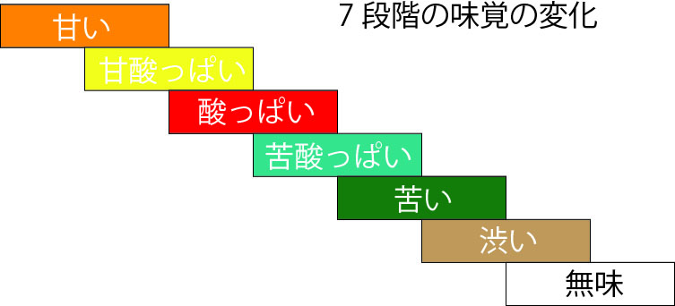 体調によって変化する7色の風味