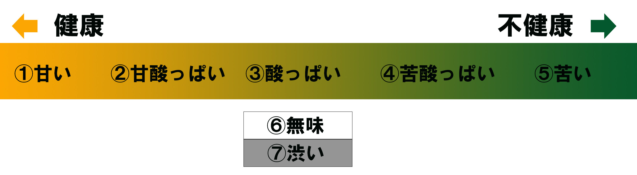 健康状態によって変化する7色の風味